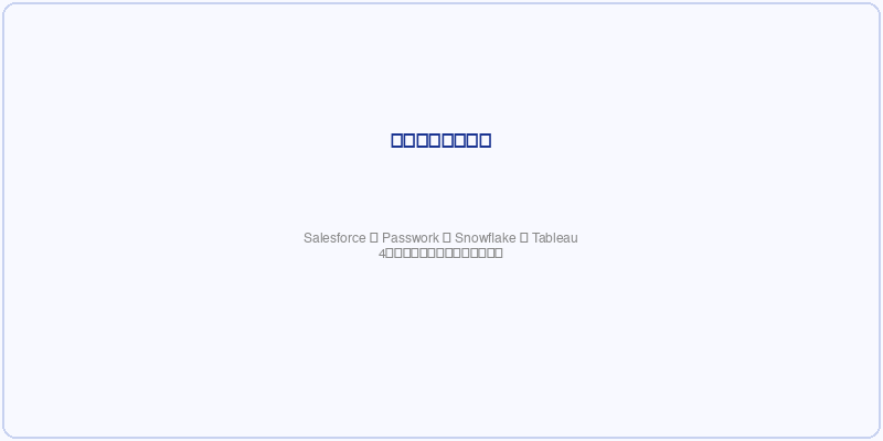 Salesforce → Passwork → Snowflake → Tableau のアーキテクチャ図