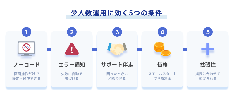少人数運用に効く5つの条件を横並びの箱で表した図