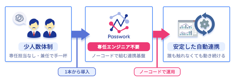 専任担当がいない少人数体制の中小企業が、Passworkを介して安定した自動連携を実現する概念図