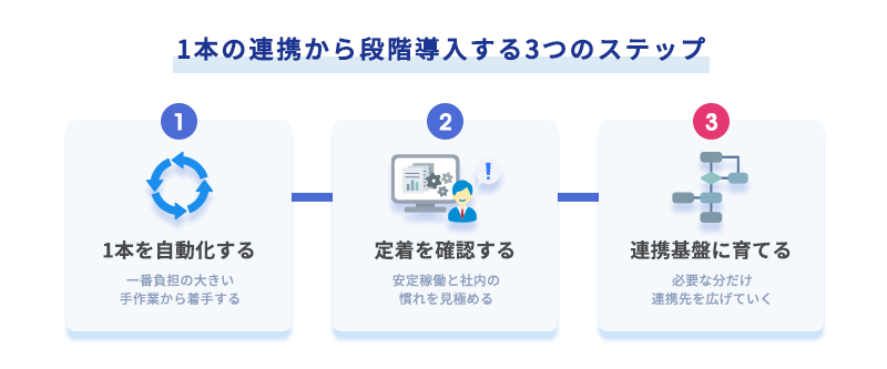 1本の連携から段階導入していく3つのステップの図