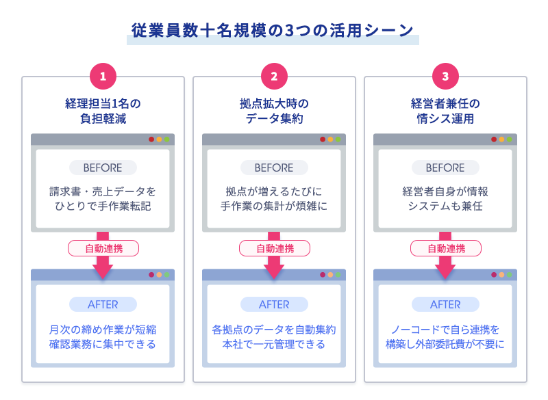 経理担当1名の負担軽減・拠点拡大時のデータ集約・経営者兼任の情シス運用という3つの活用例をBefore/Afterで表した図