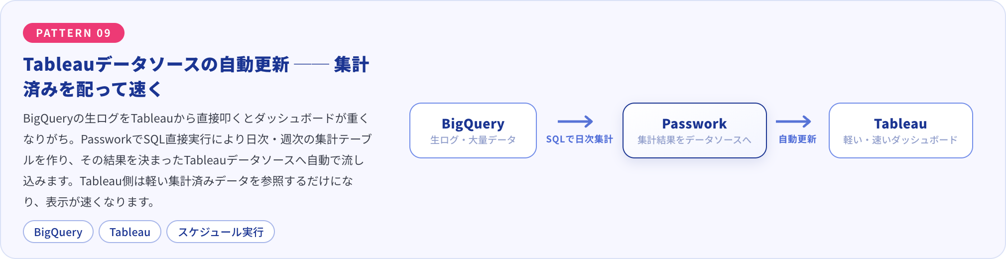 BigQueryの生ログをPassworkのSQL直接実行で日次集計し、決まったTableauデータソースへ自動で流し込む構成図