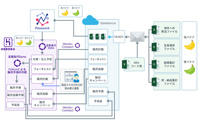 今回のPJで弊社が構築したシステム全体構成
