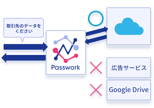 コネクタ自動識別