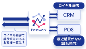 マルチコネクタ結合