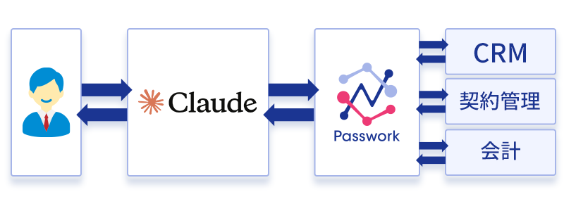 Claude × Passwork MCP 連携イメージ