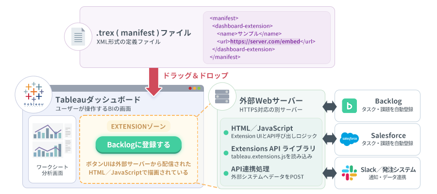 Tableau Action動作フロー