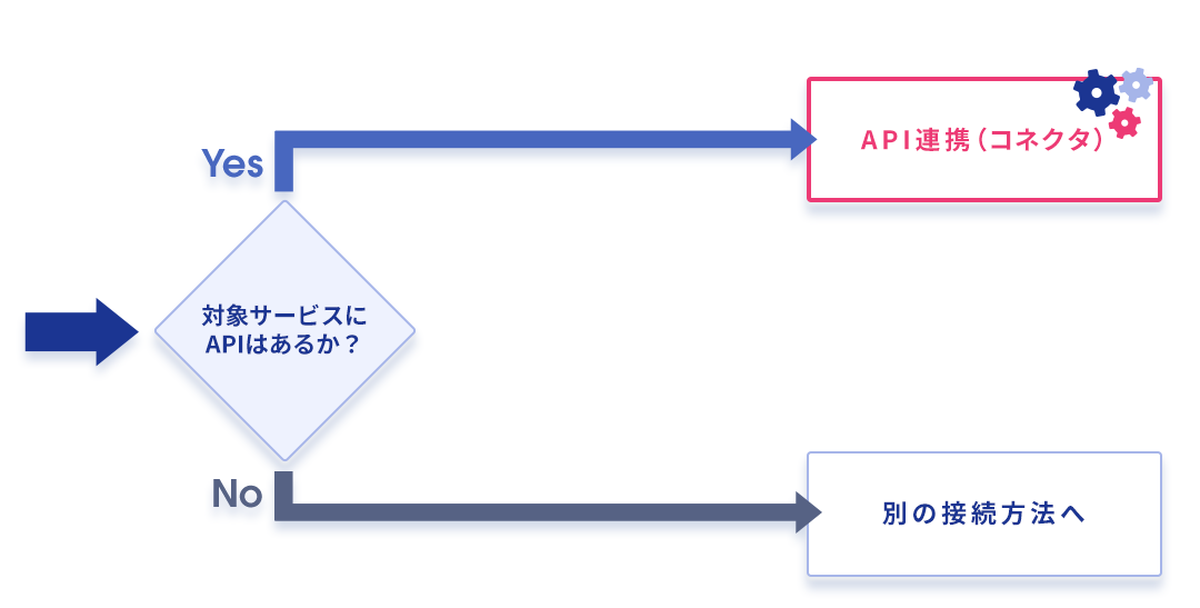 つなぎ方の選び方フローチャート