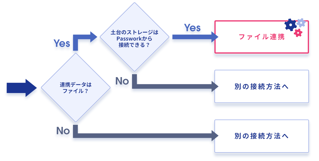 つなぎ方の選び方フローチャート