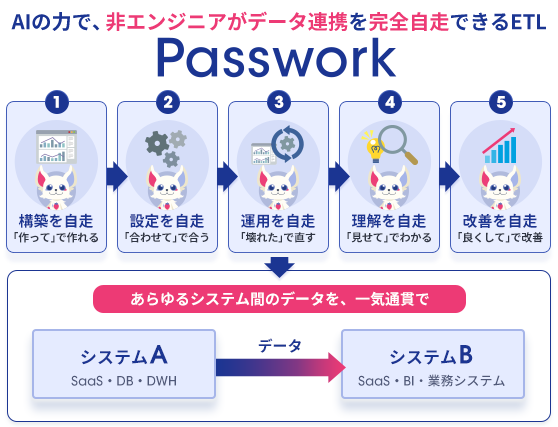 AIの力で、非エンジニアがデータ連携を完全自走できるETL Passwork｜構築・設定・運用・理解・改善の5ステップをAIが自走し、あらゆるシステム間のデータを一気通貫でつなぐ