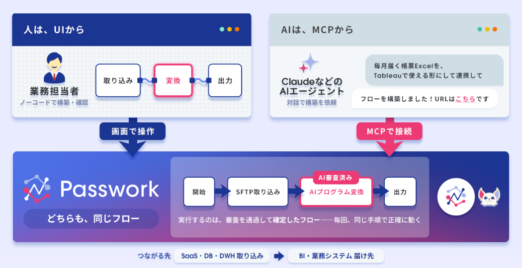 人はUIから、ClaudeなどのAIはMCPから——ふたつの入口が同じフローにつながるAgentic ETL「Passwork」｜実行は審査を通過して確定したフローが毎回同じ手順で正確に動く