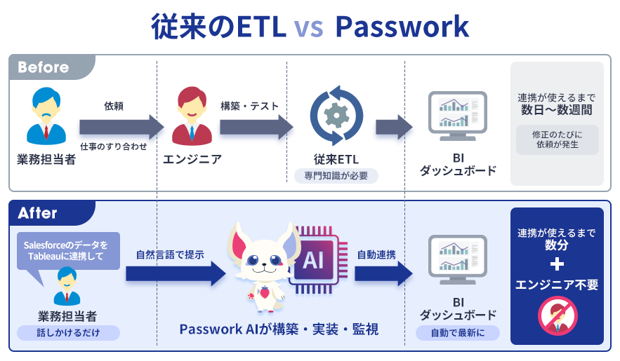 従来のETL vs Passwork｜エンジニアへの依頼で数日〜数週間かかっていた連携構築が、Passwork AIへの自然言語の指示だけで数分・エンジニア不要に