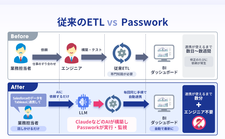 従来のETL vs Passwork｜エンジニアへの依頼で数日〜数週間かかっていた連携構築が、ClaudeなどのAIが構築しPassworkが実行・監視する形で数分・エンジニア不要に