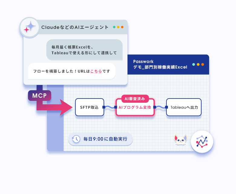 ClaudeなどのAIに依頼するとMCP経由でPassworkのフローが構築され、審査済みのAIプログラム変換ノードが毎日自動実行されるイメージ