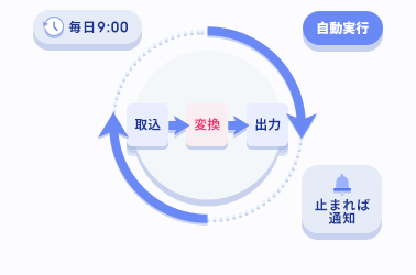 毎日決まった時刻にフローが自動実行され、止まれば通知が届くイラスト