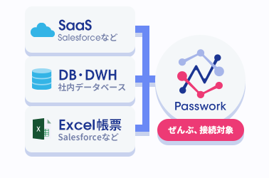 SaaS・データベース・APIのないExcel帳票が、Passworkにつながるイラスト