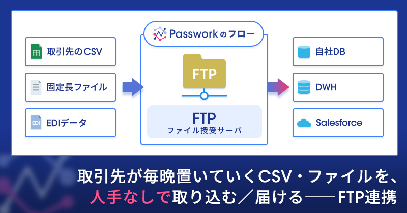 FTP連携 ── 取引先が毎晩置いていくCSV・ファイルを、人手なしで取り込む／届ける