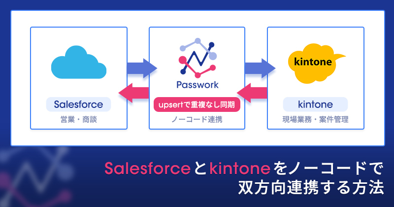 Salesforceとkintoneをノーコードで双方向連携する方法 ── リアルタイム同期の実現