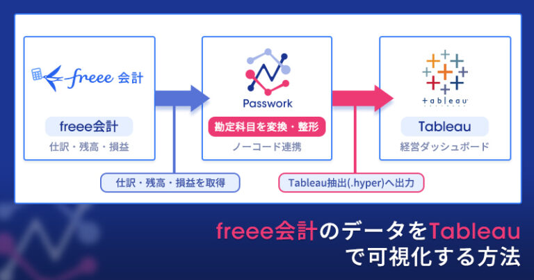Tableau × freee会計