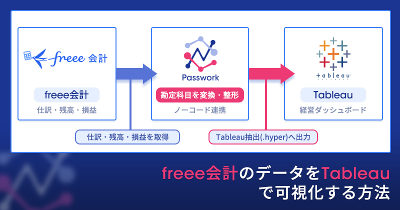 freee会計のデータをTableauで可視化する方法