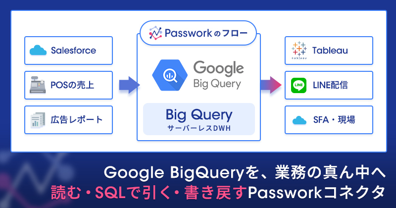 Google BigQueryを、業務の真ん中へ── 読む・SQLで引く・書き戻すPassworkコネクタ