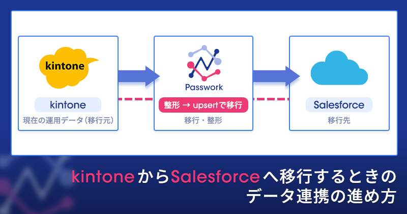 kintoneからSalesforceへ移行するときのデータ連携の進め方