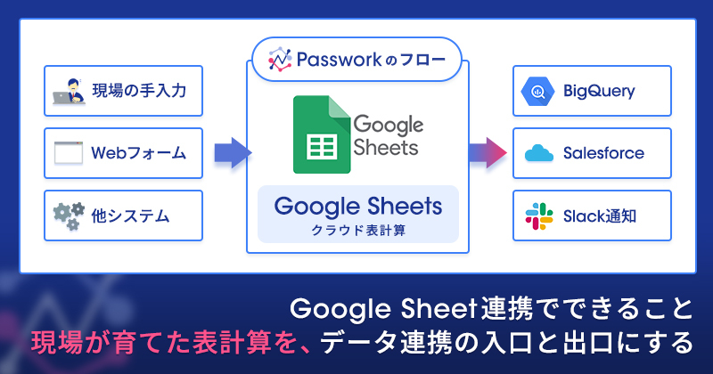 Google Sheets連携でできること── 現場が育てた表計算を、データ連携の入口と出口にする