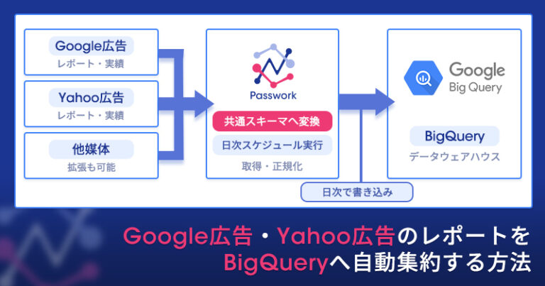 BigQuery × Google広告