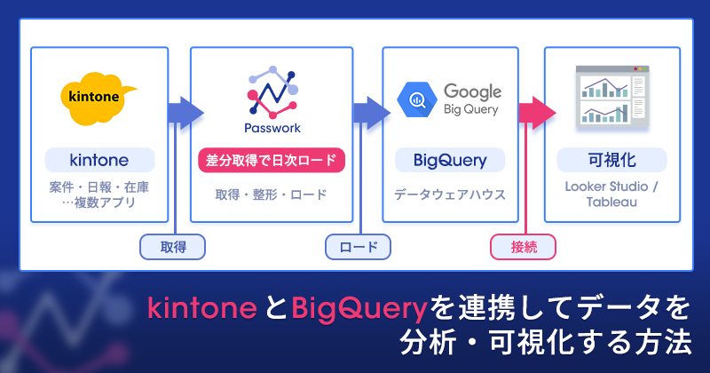 kintoneとBigQueryを連携してデータを分析・可視化する方法
