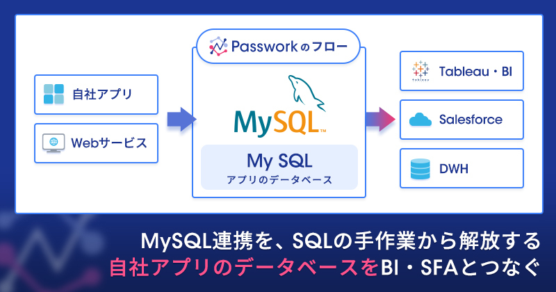 MySQL連携を、SQLの手作業から解放する── 自社アプリのデータベースをBI・SFAとつなぐ