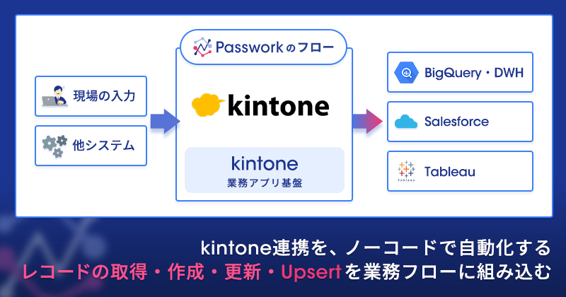 kintone連携を、ノーコードで自動化する── レコードの取得・作成・更新・Upsertを業務フローに組み込む