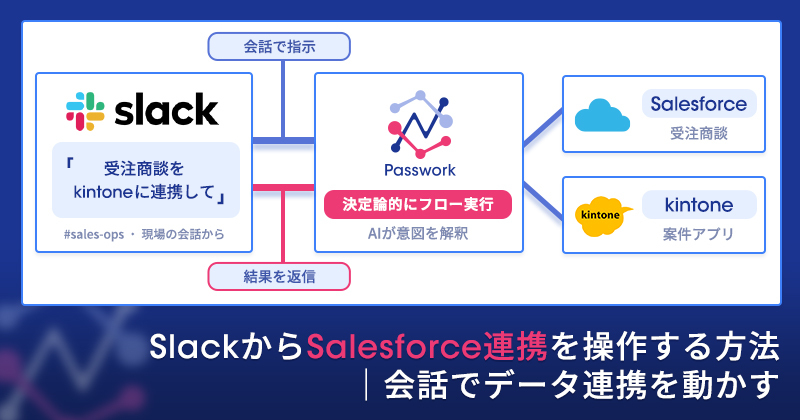 SlackからSalesforce連携を操作する方法｜会話でデータ連携を動かす