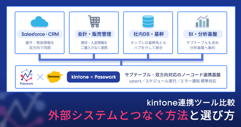 kintone連携ツール比較｜外部システムとつなぐ方法と選び方【2026】
