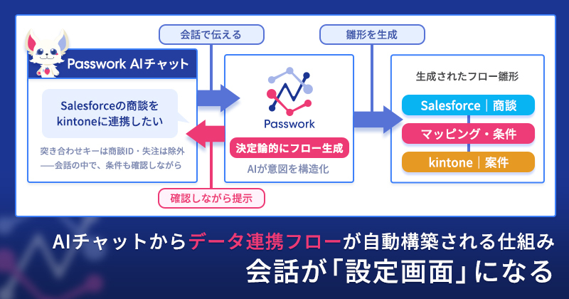AIチャットからデータ連携フローが自動構築される仕組み｜会話が「設定画面」になる
