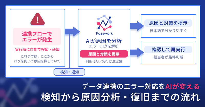 データ連携のエラー対応をAIが変える｜検知から原因分析・復旧までの流れ
