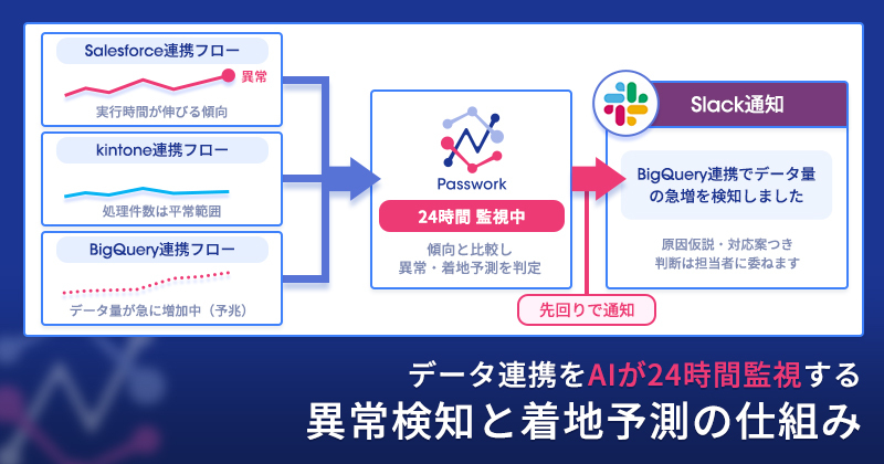 データ連携をAIが24時間監視する｜異常検知と着地予測の仕組み