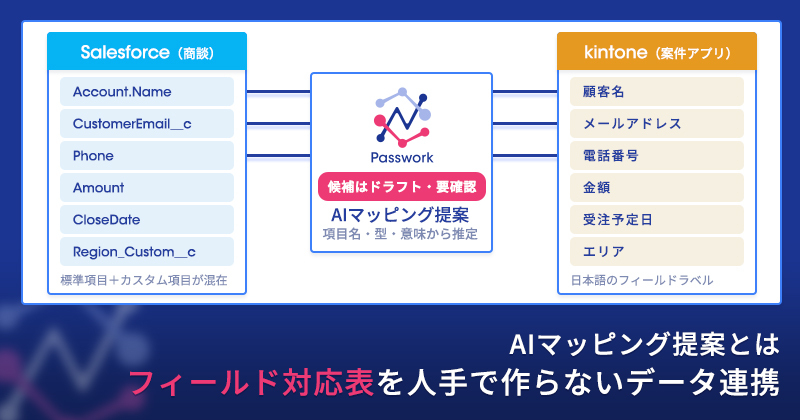 AIマッピング提案とは｜フィールド対応表を人手で作らないデータ連携