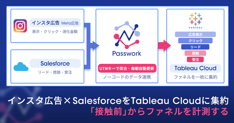 インスタ広告×SalesforceをTableau Cloudに集約 ──「接触前」からファネルを計測する
