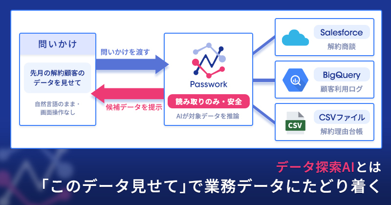 データ探索AIとは｜「このデータ見せて」で業務データにたどり着く