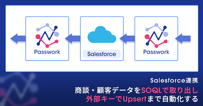 Salesforce連携 ── 商談・顧客データをSOQLで取り出し、外部キーでUpsertまで自動化する