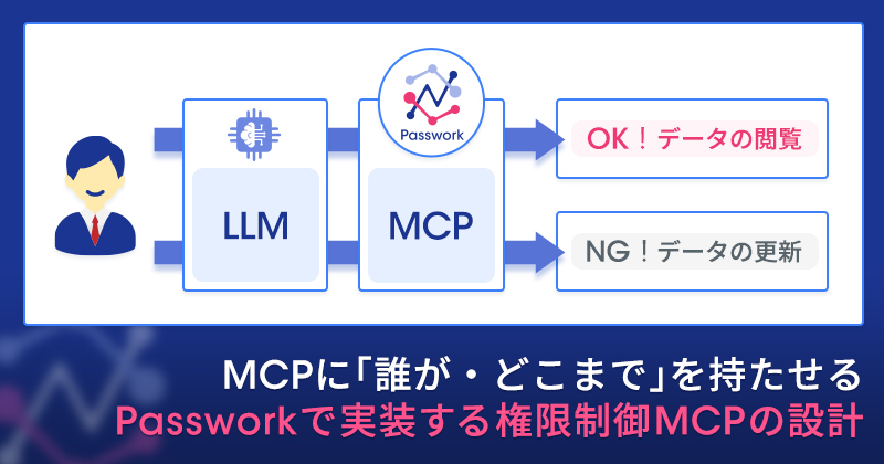 MCPに「誰が・どこまで」を持たせる ── Passworkで実装する権限制御MCPの設計